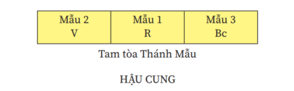 Nguồn: Les divinités dans les temples et les pagodes de la ville de Hanoï, Dominique Lemaire, NXB Tri Thức, 2025 