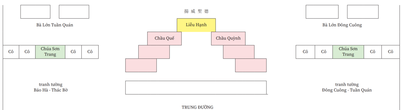 Nguồn: Les divinités dans les temples et les pagodes de la ville de Hanoï, Dominique Lemaire, NXB Tri Thức, 2025 